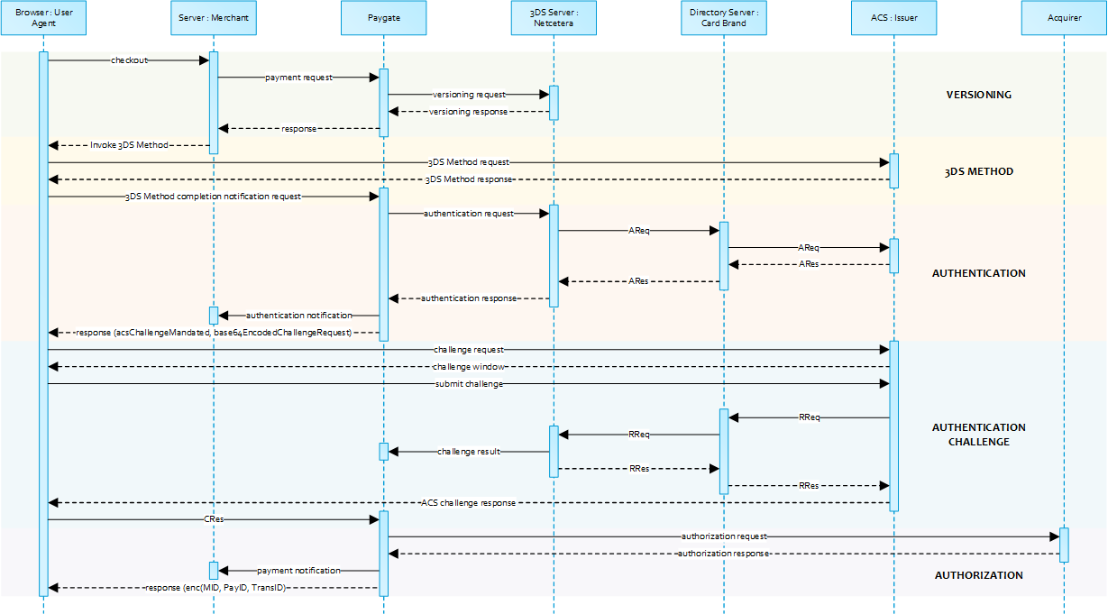 Server-2-Server Sequence Diagram